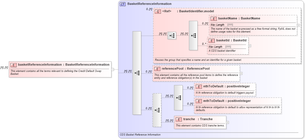 XSD Diagram of basketReferenceInformation in schema fpml-cd-5-4_xsd (Financial products Markup Language (FpML®))