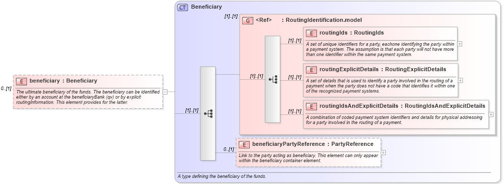 XSD Diagram of beneficiary in schema fpml-shared-5-4_xsd (Financial products Markup Language (FpML®))