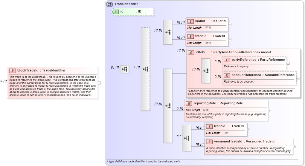 XSD Diagram of blockTradeId in schema fpml-doc-5-4_xsd (Financial products Markup Language (FpML®))