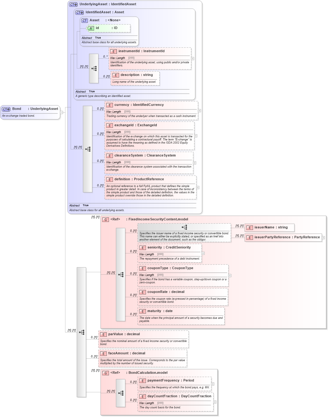 XSD Diagram of Bond in schema fpml-asset-5-4_xsd (Financial products Markup Language (FpML®))