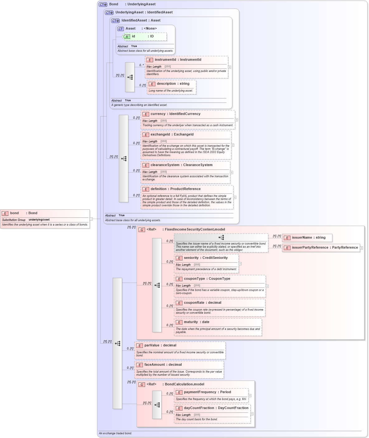 XSD Diagram of bond in schema fpml-asset-5-4_xsd (Financial products Markup Language (FpML®))