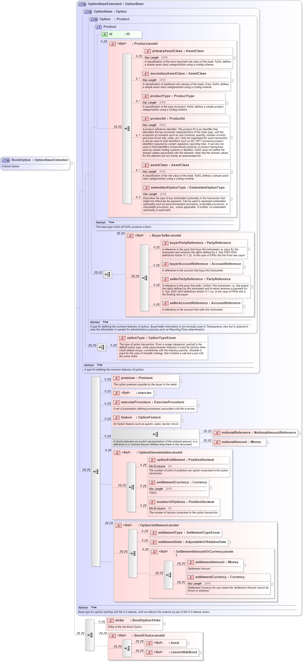 XSD Diagram of BondOption in schema fpml-bond-option-5-4_xsd (Financial products Markup Language (FpML®))