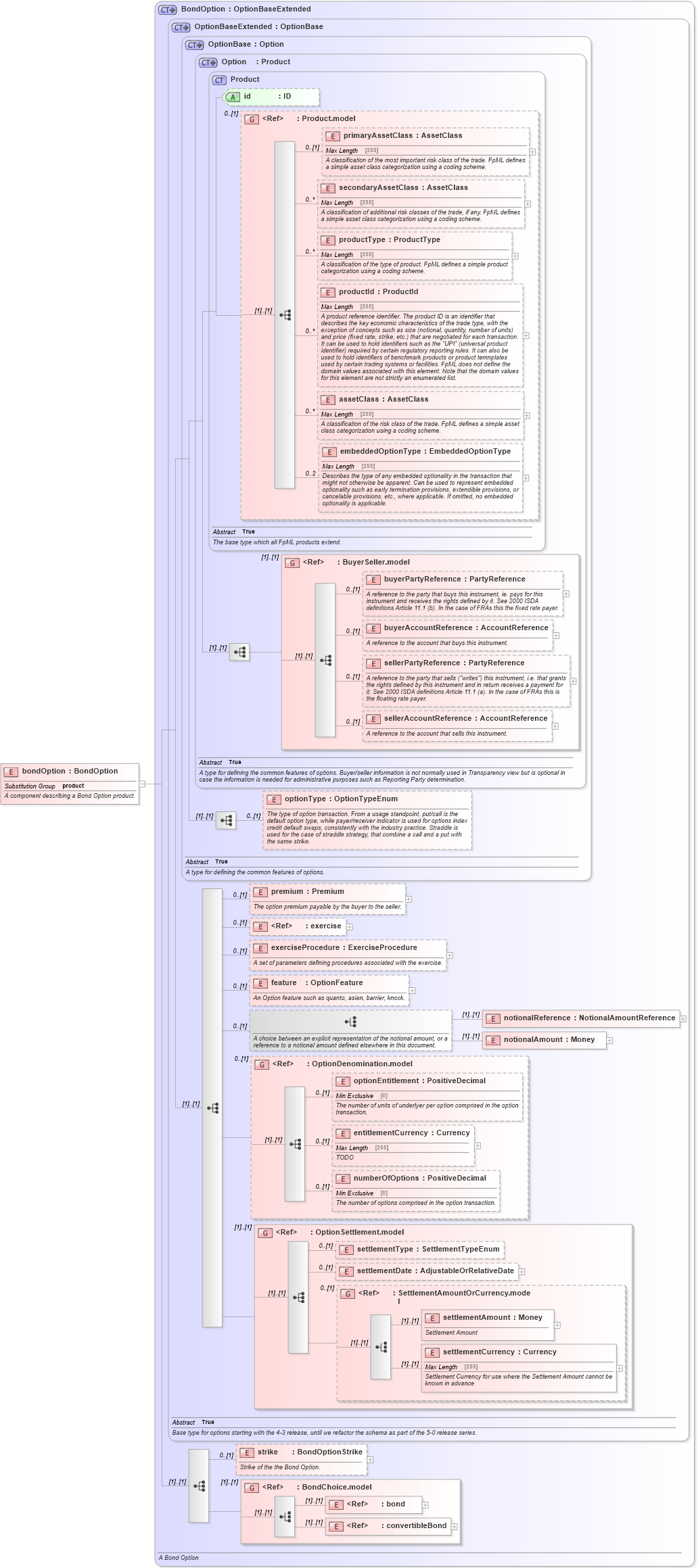 XSD Diagram of bondOption in schema fpml-bond-option-5-4_xsd (Financial products Markup Language (FpML®))