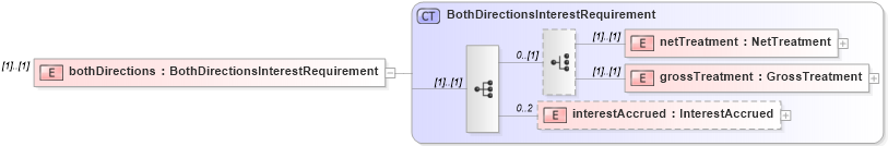 XSD Diagram of bothDirections in schema fpml-collateral-processes-5-4_xsd (Financial products Markup Language (FpML®))
