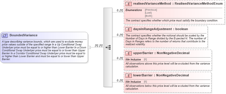XSD Diagram of BoundedVariance in schema fpml-eq-shared-5-4_xsd (Financial products Markup Language (FpML®))