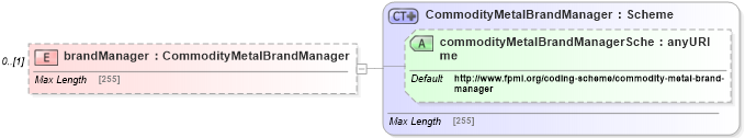 XSD Diagram of brandManager in schema fpml-com-5-4_xsd (Financial products Markup Language (FpML®))