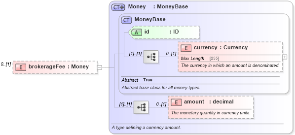 XSD Diagram of brokerageFee in schema fpml-eqd-5-4_xsd (Financial products Markup Language (FpML®))
