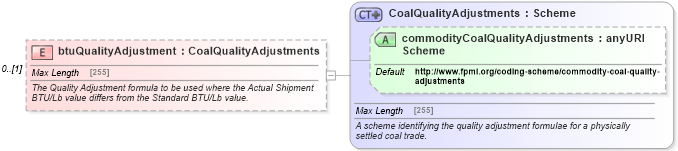 XSD Diagram of btuQualityAdjustment in schema fpml-com-5-4_xsd (Financial products Markup Language (FpML®))