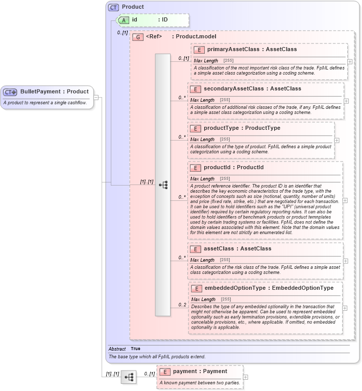 XSD Diagram of BulletPayment in schema fpml-ird-5-4_xsd (Financial products Markup Language (FpML®))
