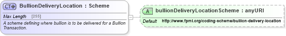 XSD Diagram of BullionDeliveryLocation in schema fpml-com-5-4_xsd (Financial products Markup Language (FpML®))