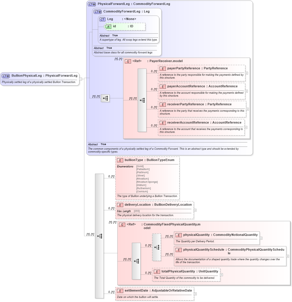 XSD Diagram of BullionPhysicalLeg in schema fpml-com-5-4_xsd (Financial products Markup Language (FpML®))