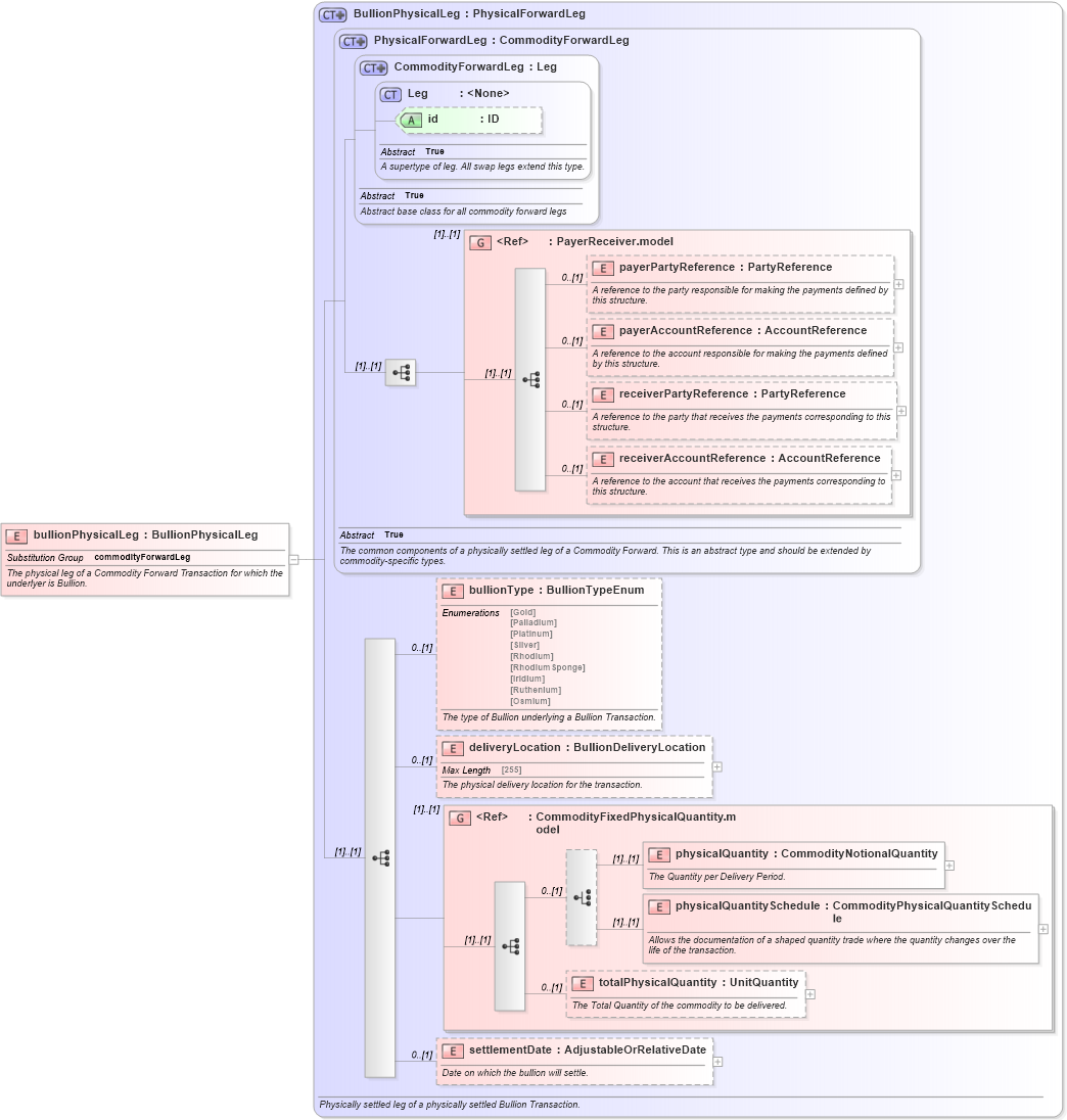 XSD Diagram of bullionPhysicalLeg in schema fpml-com-5-4_xsd (Financial products Markup Language (FpML®))