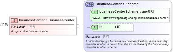 XSD Diagram of businessCenter in schema fpml-asset-5-4_xsd (Financial products Markup Language (FpML®))