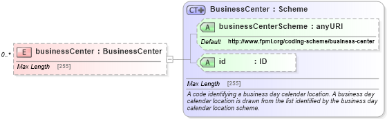 XSD Diagram of businessCenter in schema fpml-shared-5-4_xsd (Financial products Markup Language (FpML®))
