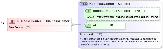 XSD Diagram of businessCenter in schema fpml-shared-5-4_xsd (Financial products Markup Language (FpML®))