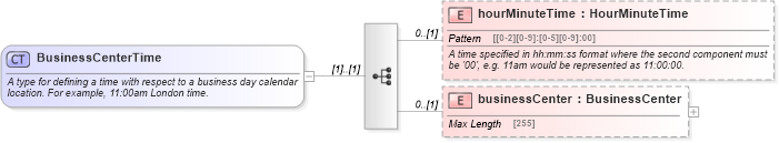 XSD Diagram of BusinessCenterTime in schema fpml-shared-5-4_xsd (Financial products Markup Language (FpML®))