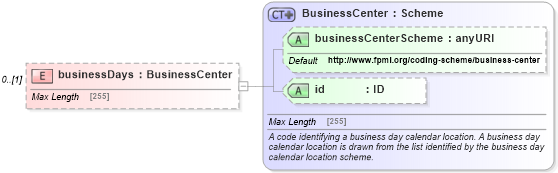 XSD Diagram of businessDays in schema fpml-com-5-4_xsd (Financial products Markup Language (FpML®))