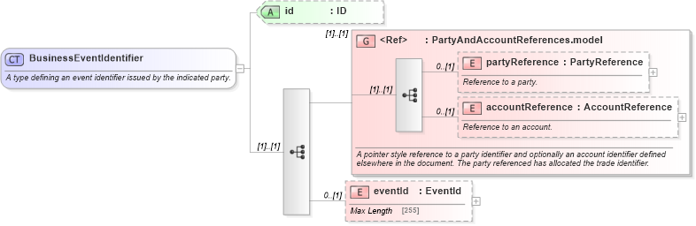 XSD Diagram of BusinessEventIdentifier in schema fpml-business-events-5-4_xsd (Financial products Markup Language (FpML®))