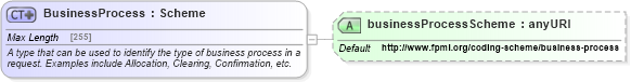 XSD Diagram of BusinessProcess in schema fpml-msg-5-4_xsd (Financial products Markup Language (FpML®))