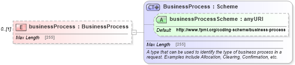 XSD Diagram of businessProcess in schema fpml-msg-5-4_xsd (Financial products Markup Language (FpML®))