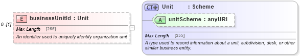 XSD Diagram of businessUnitId in schema fpml-shared-5-4_xsd (Financial products Markup Language (FpML®))