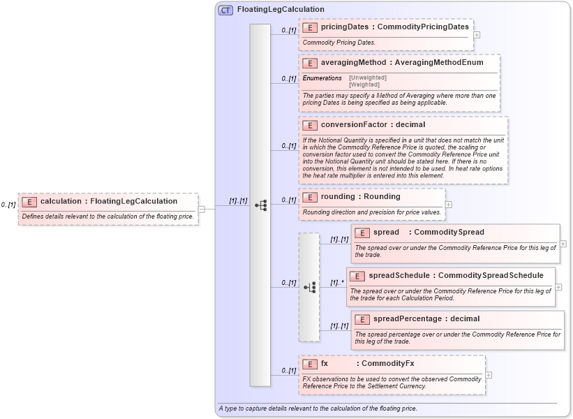 XSD Diagram of calculation in schema fpml-com-5-4_xsd (Financial products Markup Language (FpML®))
