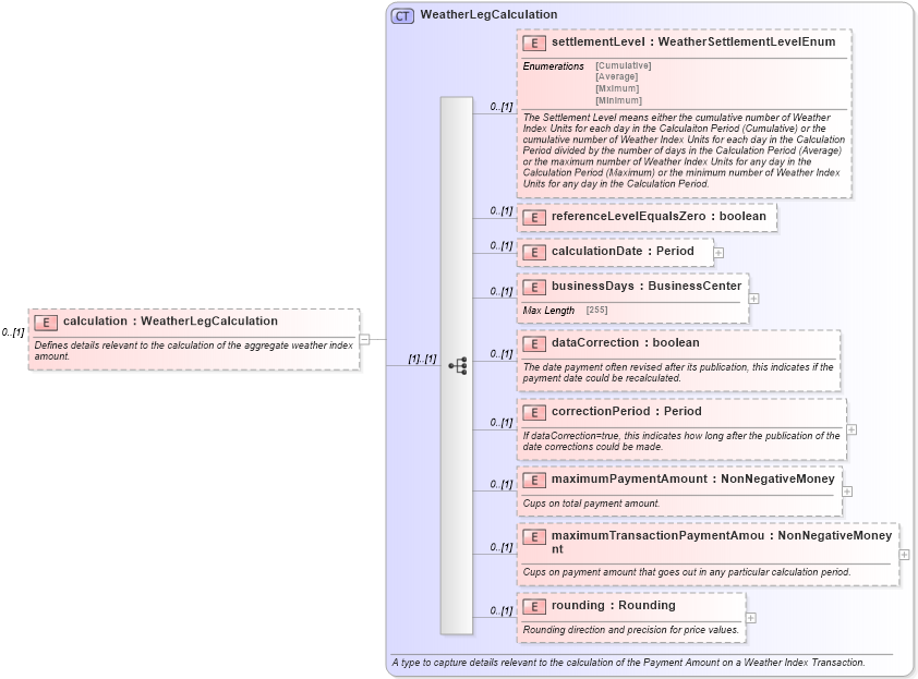 XSD Diagram of calculation in schema fpml-com-5-4_xsd (Financial products Markup Language (FpML®))