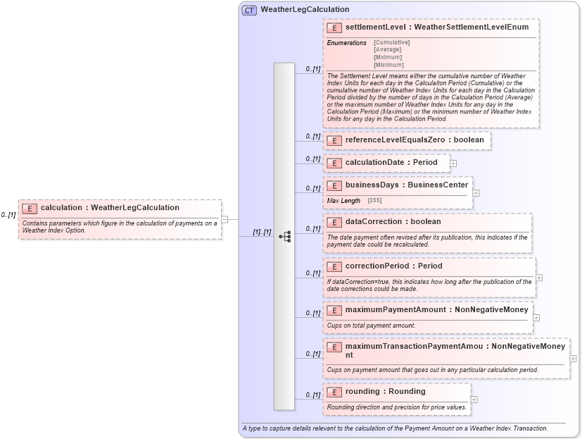 XSD Diagram of calculation in schema fpml-com-5-4_xsd (Financial products Markup Language (FpML®))