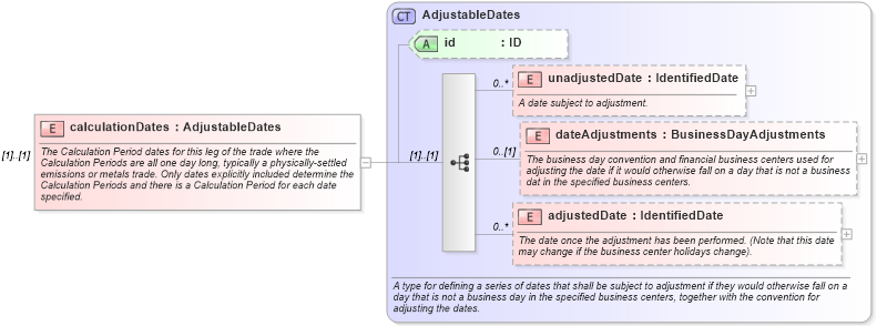 XSD Diagram of calculationDates in schema fpml-com-5-4_xsd (Financial products Markup Language (FpML®))