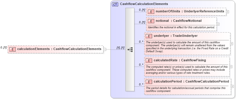 XSD Diagram of calculationElements in schema fpml-reconciliation-5-4_xsd (Financial products Markup Language (FpML®))