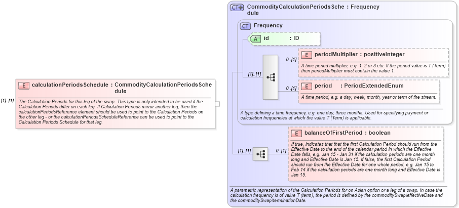XSD Diagram of calculationPeriodsSchedule in schema fpml-com-5-4_xsd (Financial products Markup Language (FpML®))