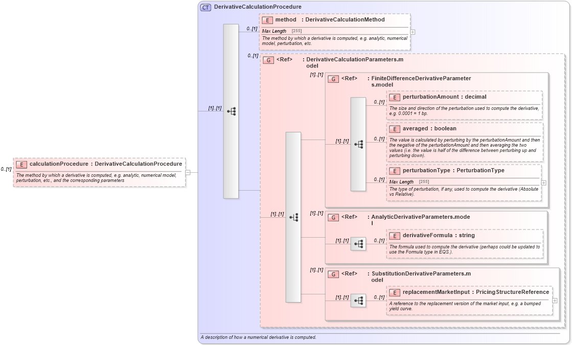 XSD Diagram of calculationProcedure in schema fpml-riskdef-5-4_xsd (Financial products Markup Language (FpML®))