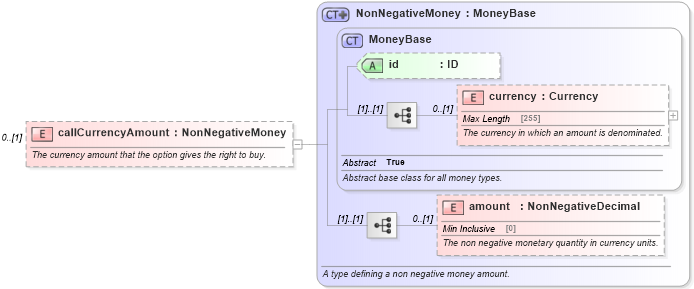XSD Diagram of callCurrencyAmount in schema fpml-fx-5-4_xsd (Financial products Markup Language (FpML®))