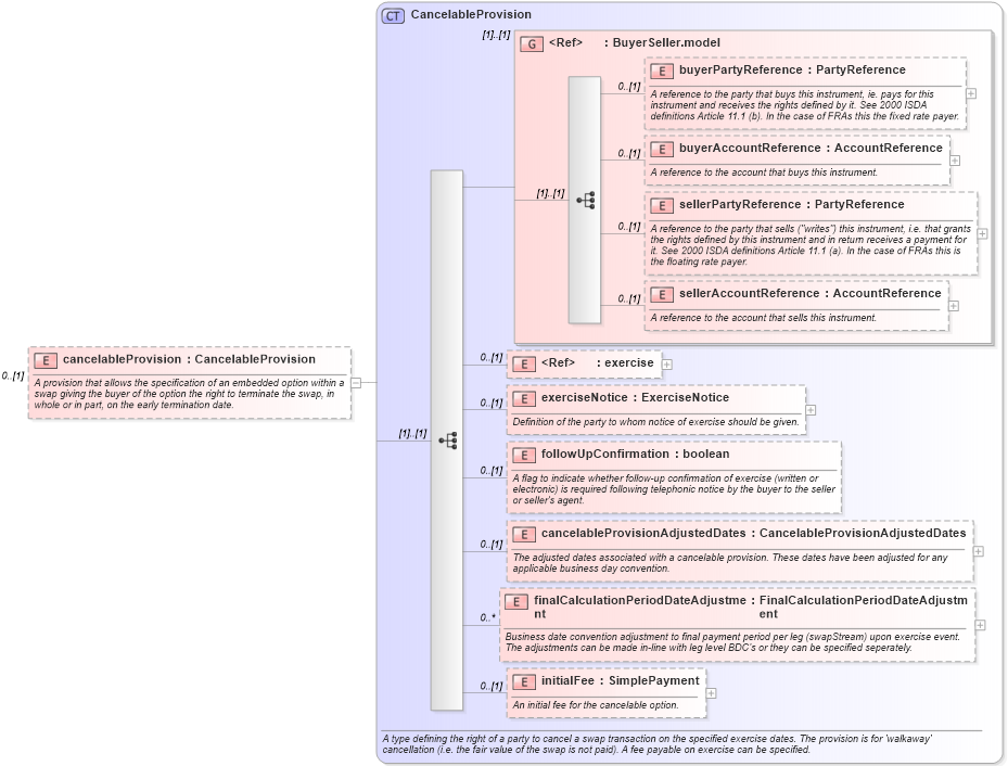 XSD Diagram of cancelableProvision in schema fpml-ird-5-4_xsd (Financial products Markup Language (FpML®))