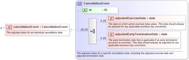 XSD Diagram of cancellationEvent in schema fpml-ird-5-4_xsd (Financial products Markup Language (FpML®))