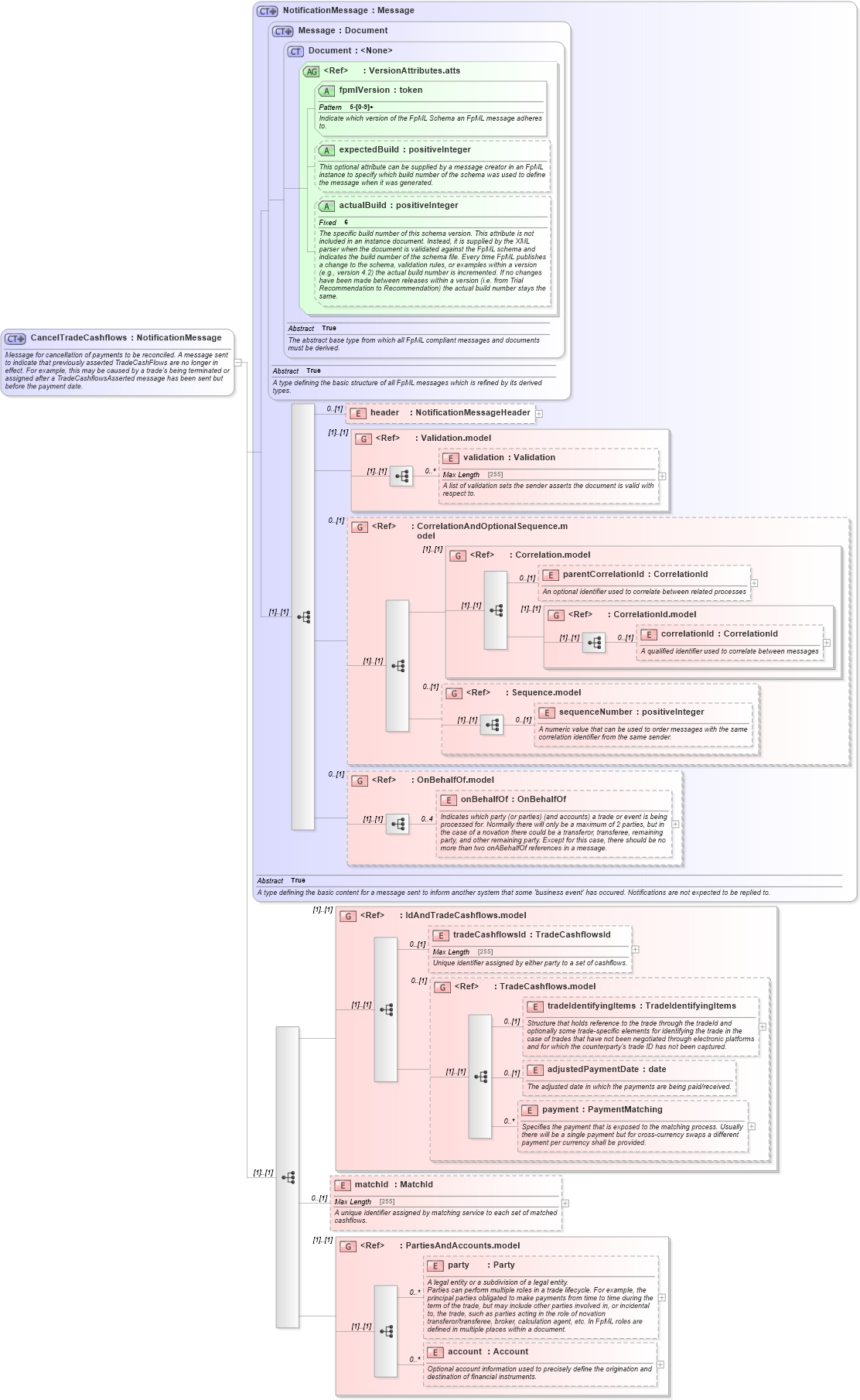 XSD Diagram of CancelTradeCashflows in schema fpml-reconciliation-5-4_xsd (Financial products Markup Language (FpML®))