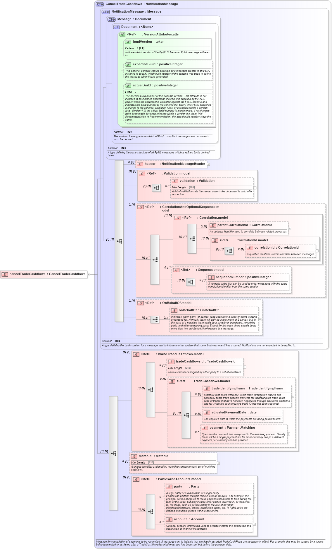 XSD Diagram of cancelTradeCashflows in schema fpml-reconciliation-5-4_xsd (Financial products Markup Language (FpML®))