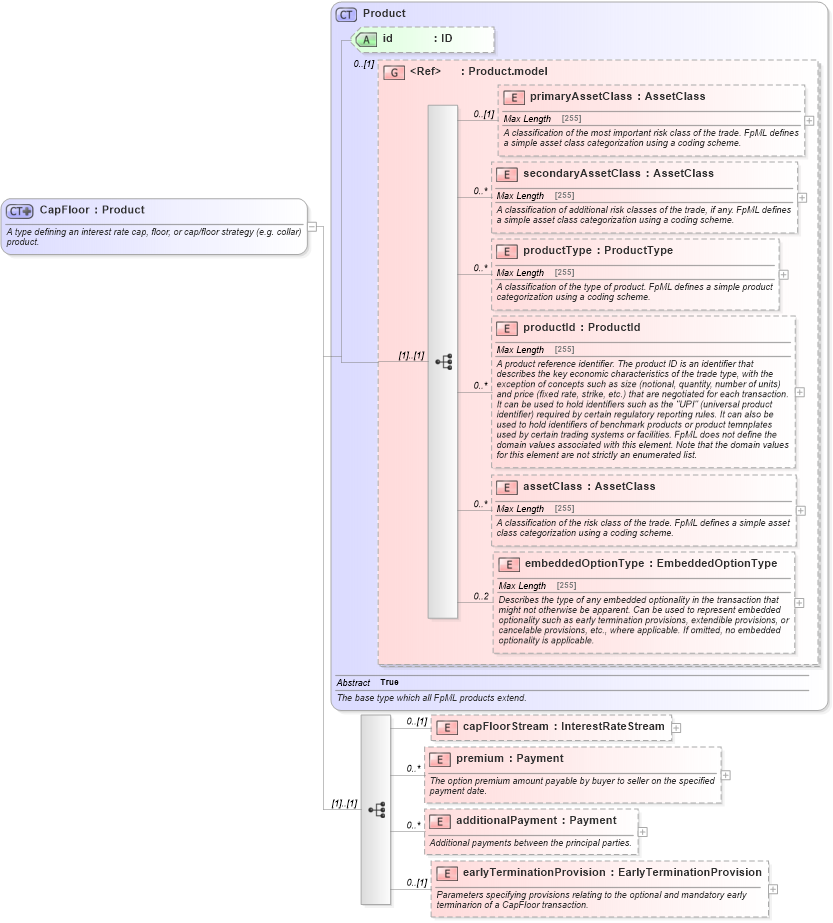 XSD Diagram of CapFloor in schema fpml-ird-5-4_xsd (Financial products Markup Language (FpML®))