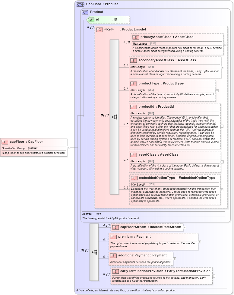 XSD Diagram of capFloor in schema fpml-ird-5-4_xsd (Financial products Markup Language (FpML®))