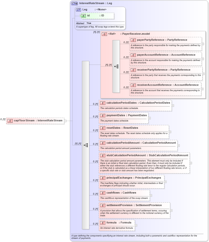 XSD Diagram of capFloorStream in schema fpml-ird-5-4_xsd (Financial products Markup Language (FpML®))
