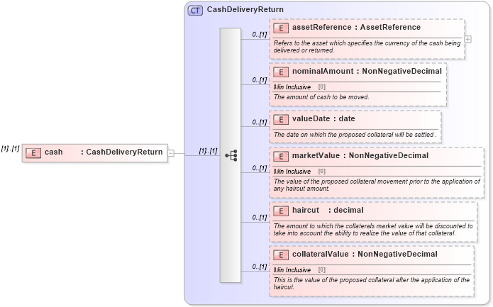 XSD Diagram of cash in schema fpml-collateral-processes-5-4_xsd (Financial products Markup Language (FpML®))