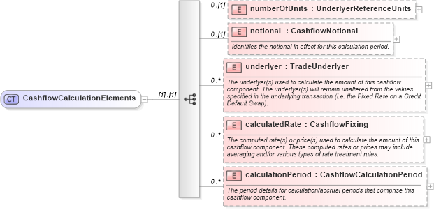 XSD Diagram of CashflowCalculationElements in schema fpml-reconciliation-5-4_xsd (Financial products Markup Language (FpML®))