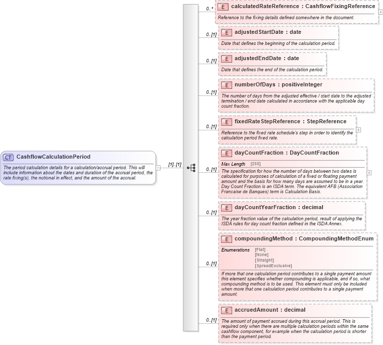 XSD Diagram of CashflowCalculationPeriod in schema fpml-reconciliation-5-4_xsd (Financial products Markup Language (FpML®))
