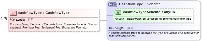 XSD Diagram of cashflowType in schema fpml-asset-5-4_xsd (Financial products Markup Language (FpML®))