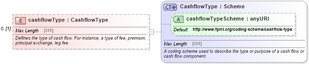 XSD Diagram of cashflowType in schema fpml-shared-5-4_xsd (Financial products Markup Language (FpML®))