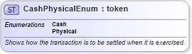 XSD Diagram of CashPhysicalEnum in schema fpml-enum-5-4_xsd (Financial products Markup Language (FpML®))