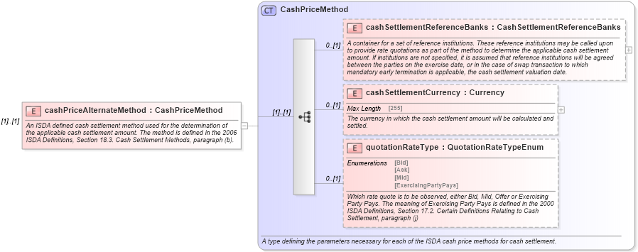 XSD Diagram of cashPriceAlternateMethod in schema fpml-ird-5-4_xsd (Financial products Markup Language (FpML®))