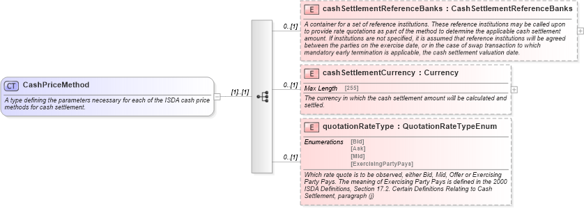 XSD Diagram of CashPriceMethod in schema fpml-ird-5-4_xsd (Financial products Markup Language (FpML®))