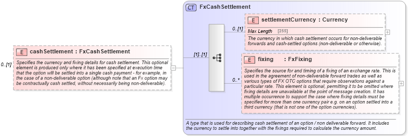 XSD Diagram of cashSettlement in schema fpml-fx-5-4_xsd (Financial products Markup Language (FpML®))