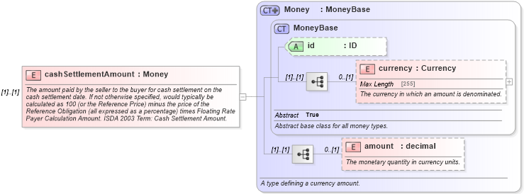 XSD Diagram of cashSettlementAmount in schema fpml-cd-5-4_xsd (Financial products Markup Language (FpML®))